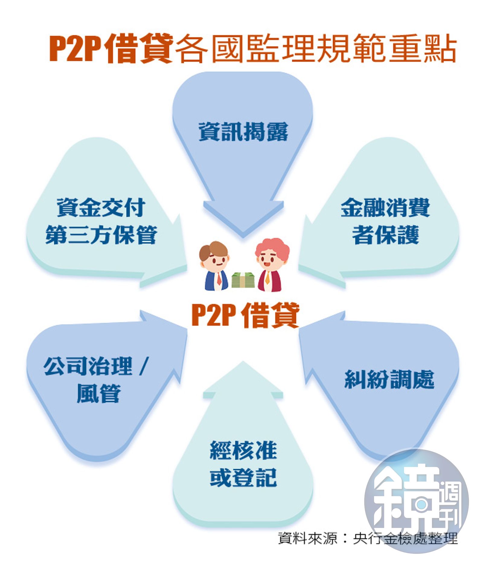 【理財專題】P2P政府三不管im.B不會是最後一個詐騙案- 鏡週刊Mirror Media