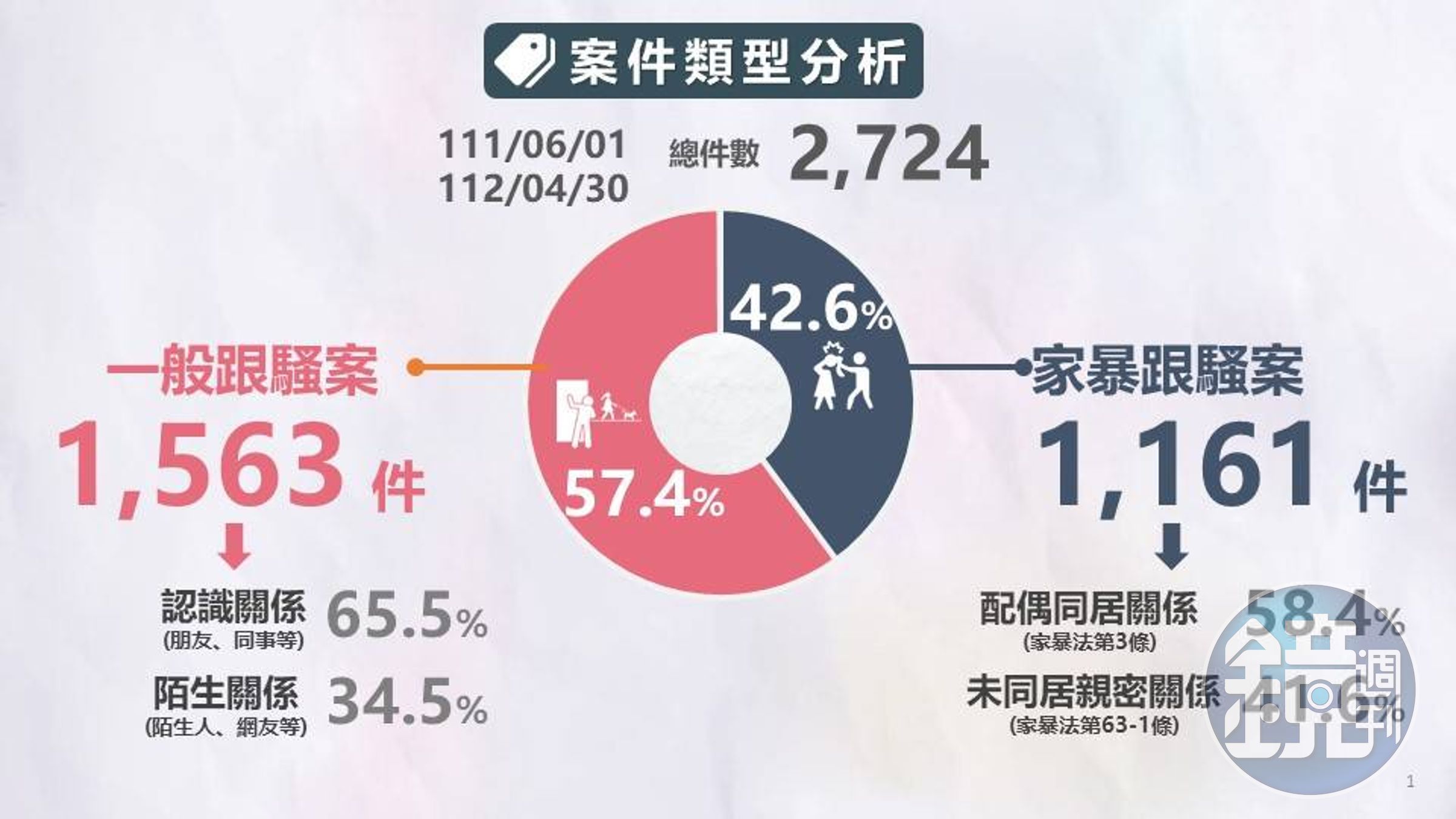 一般跟騷案中以認識關係者占65.5%為最多。（警政署提供）
