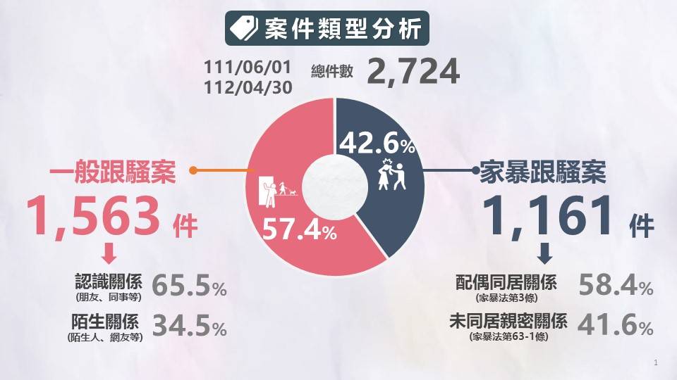 一般跟騷案中以認識關係者占65.5%為最多。（警政署提供）