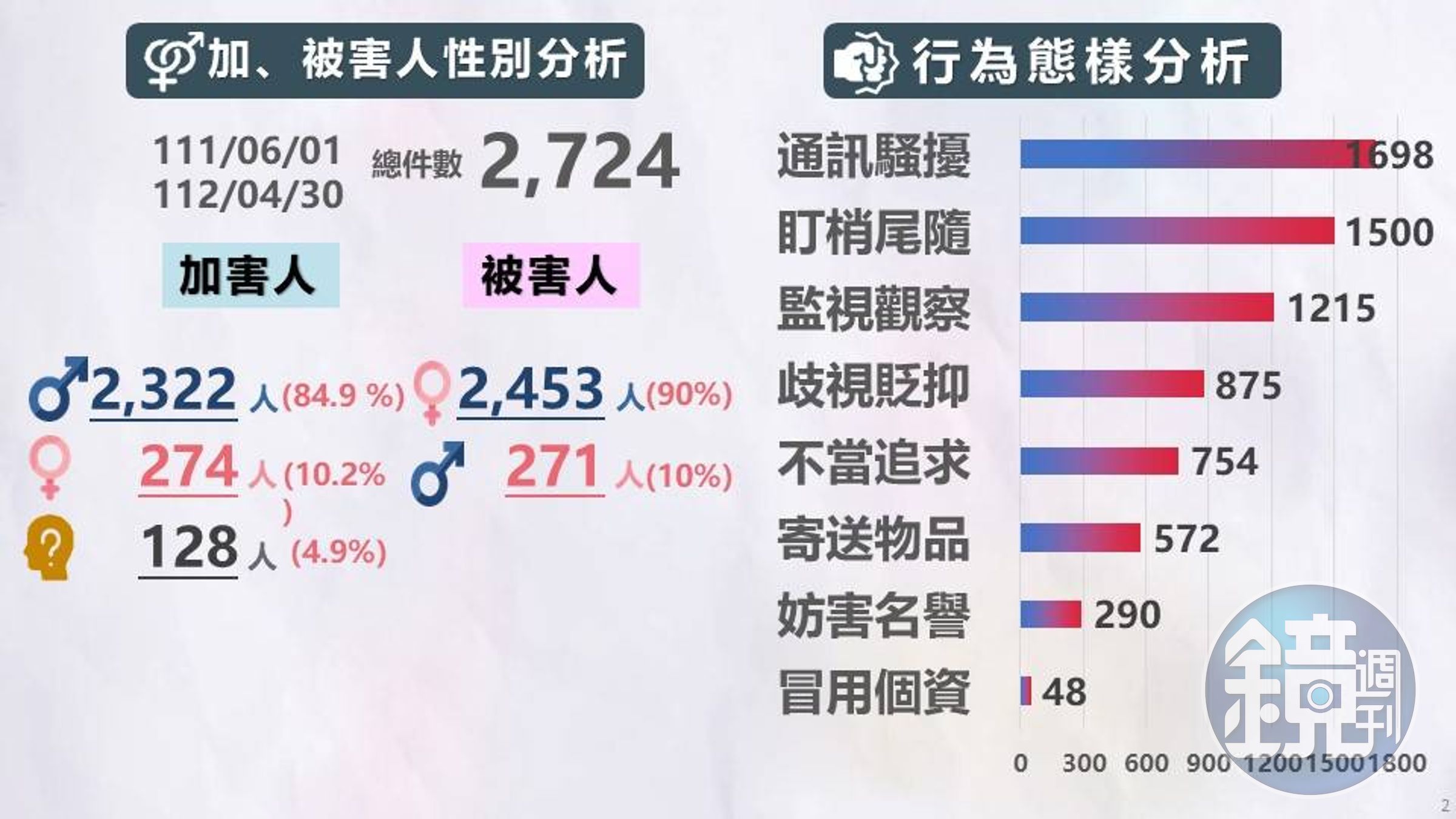 跟蹤騷擾行為態樣中以「通訊騷擾」有1,698次，占24.42%為最多。（警政署提供）