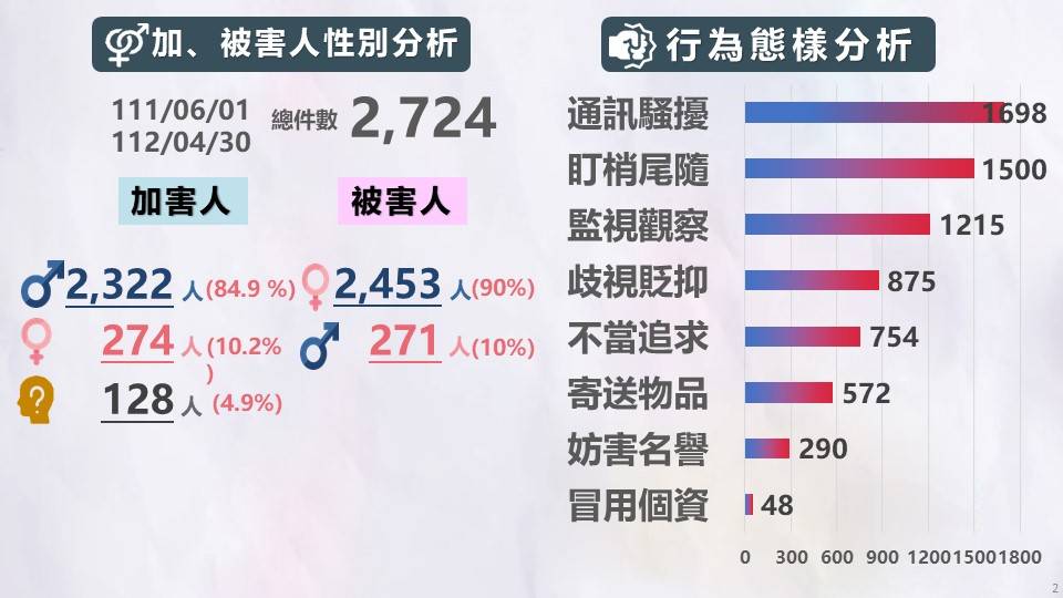 跟蹤騷擾行為態樣中以「通訊騷擾」有1,698次，占24.42%為最多。（警政署提供）