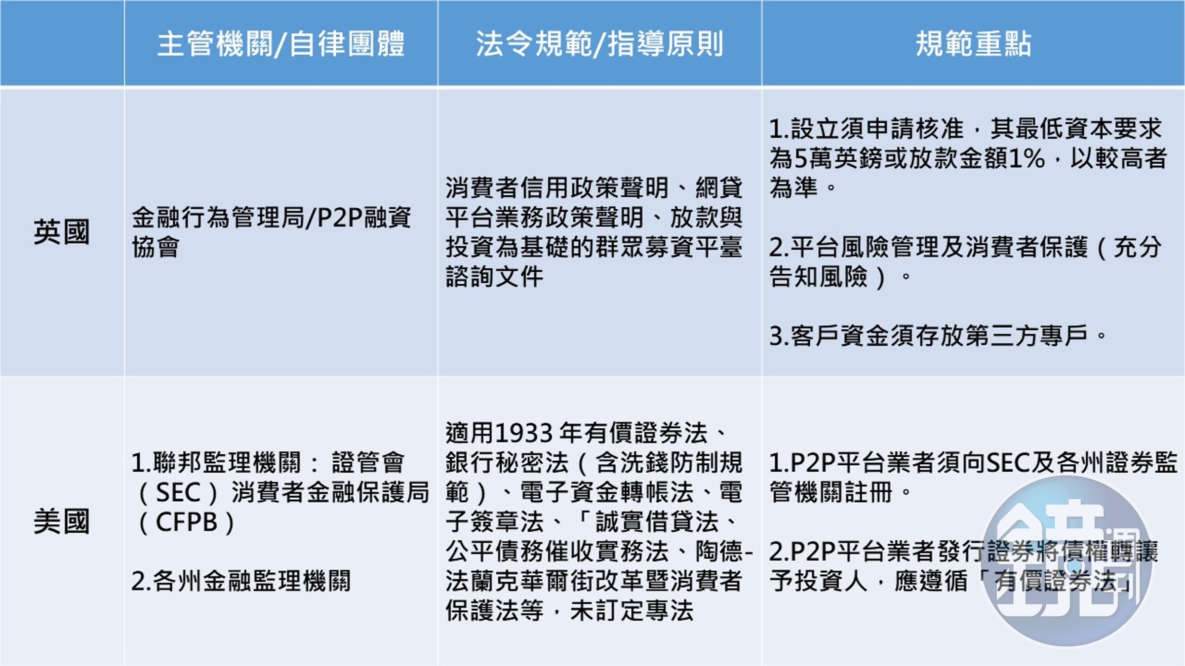 主要國家P2P借貸之監理及自律規範