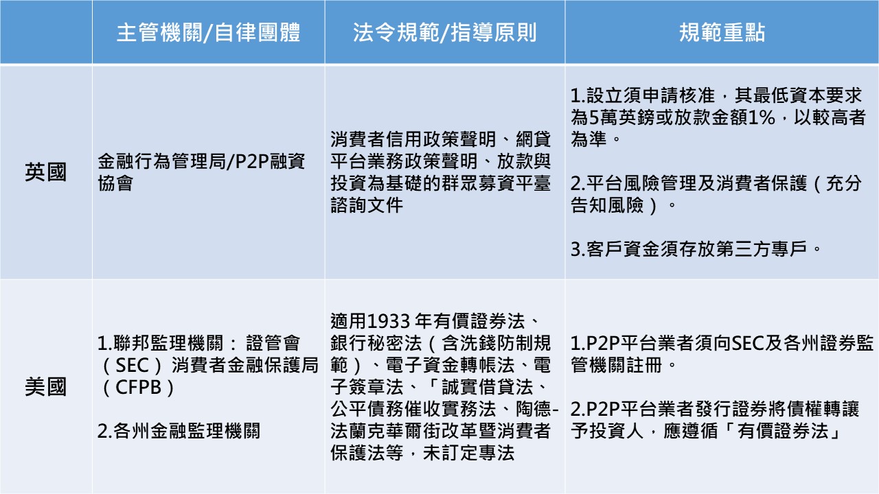主要國家P2P借貸之監理及自律規範