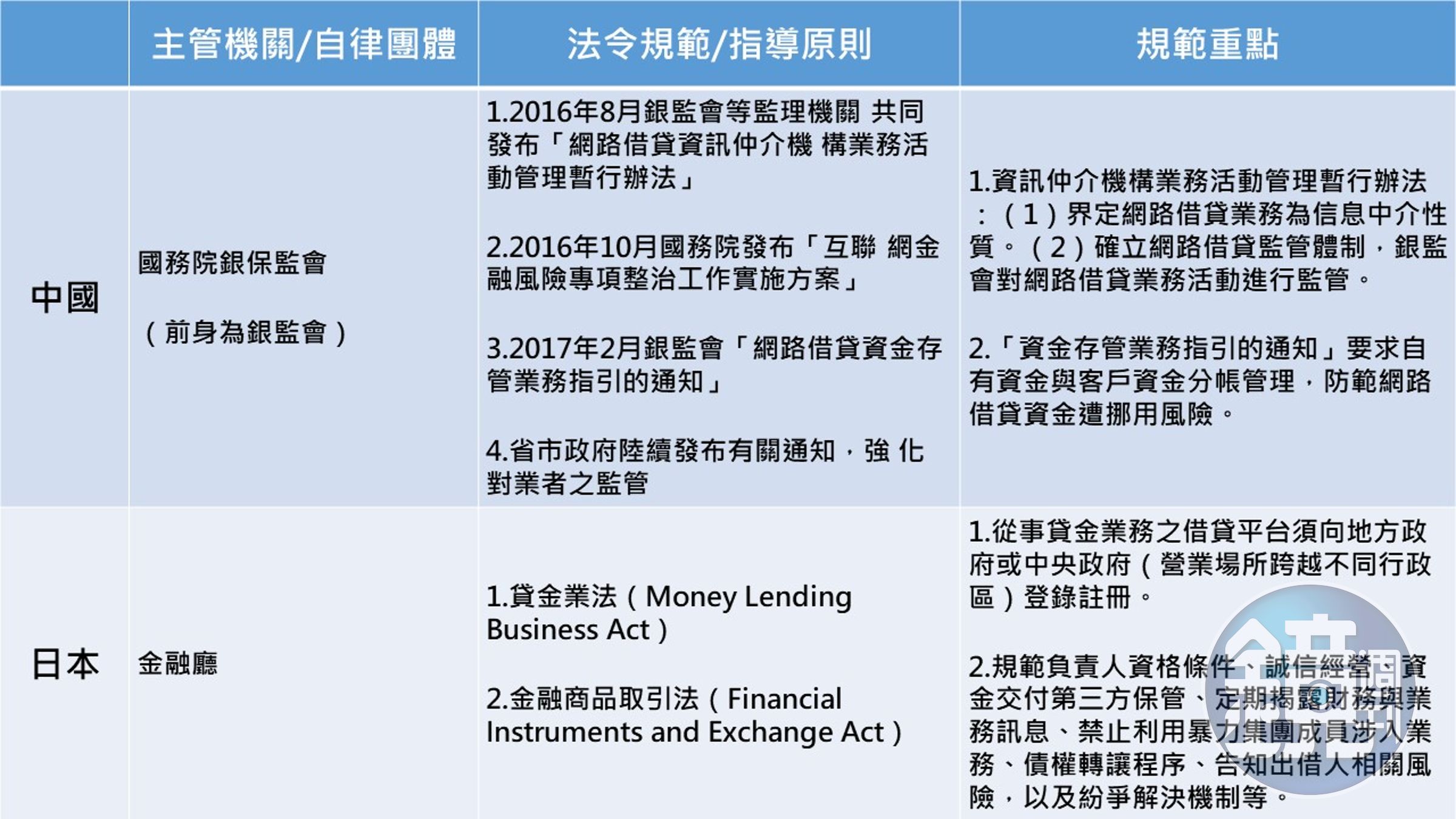 主要國家P2P借貸之監理及自律規範