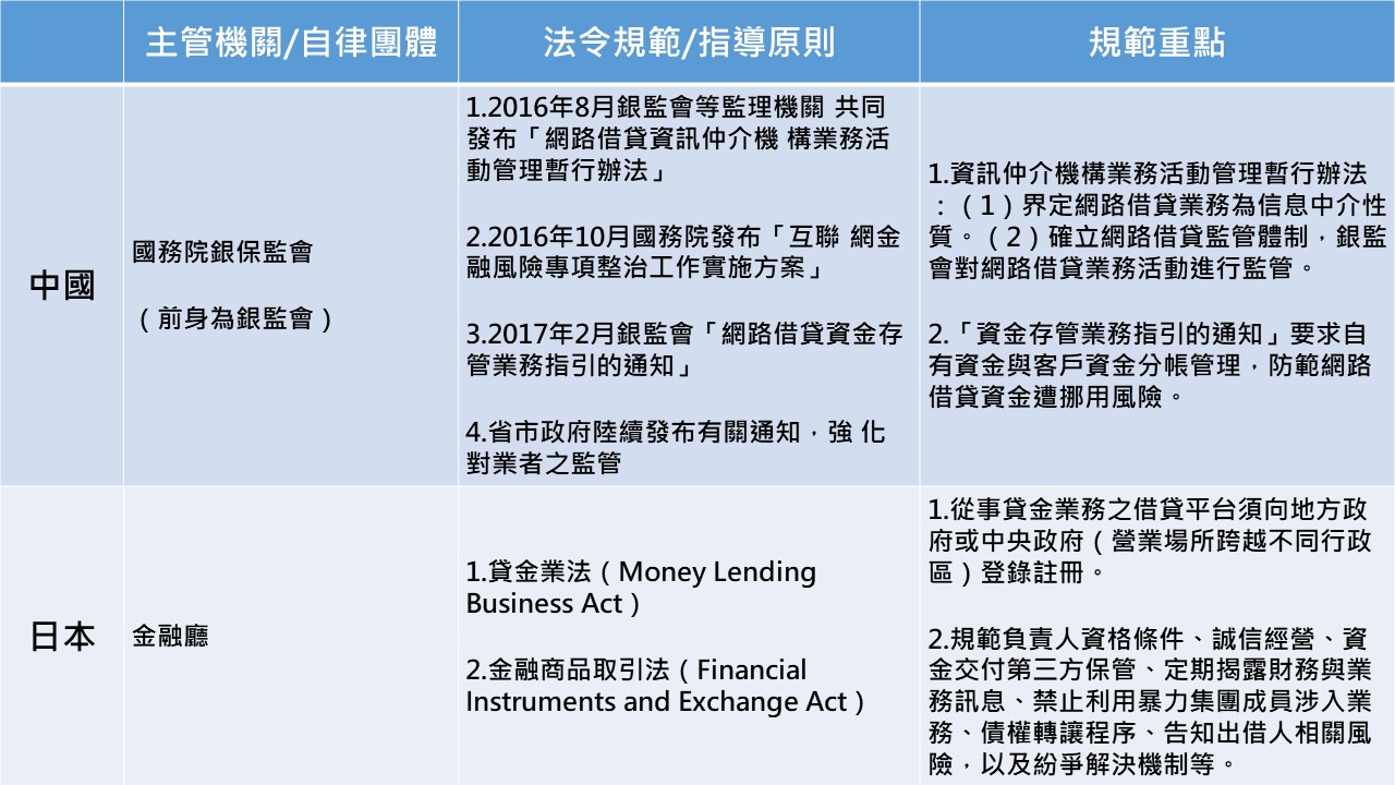 主要國家P2P借貸之監理及自律規範