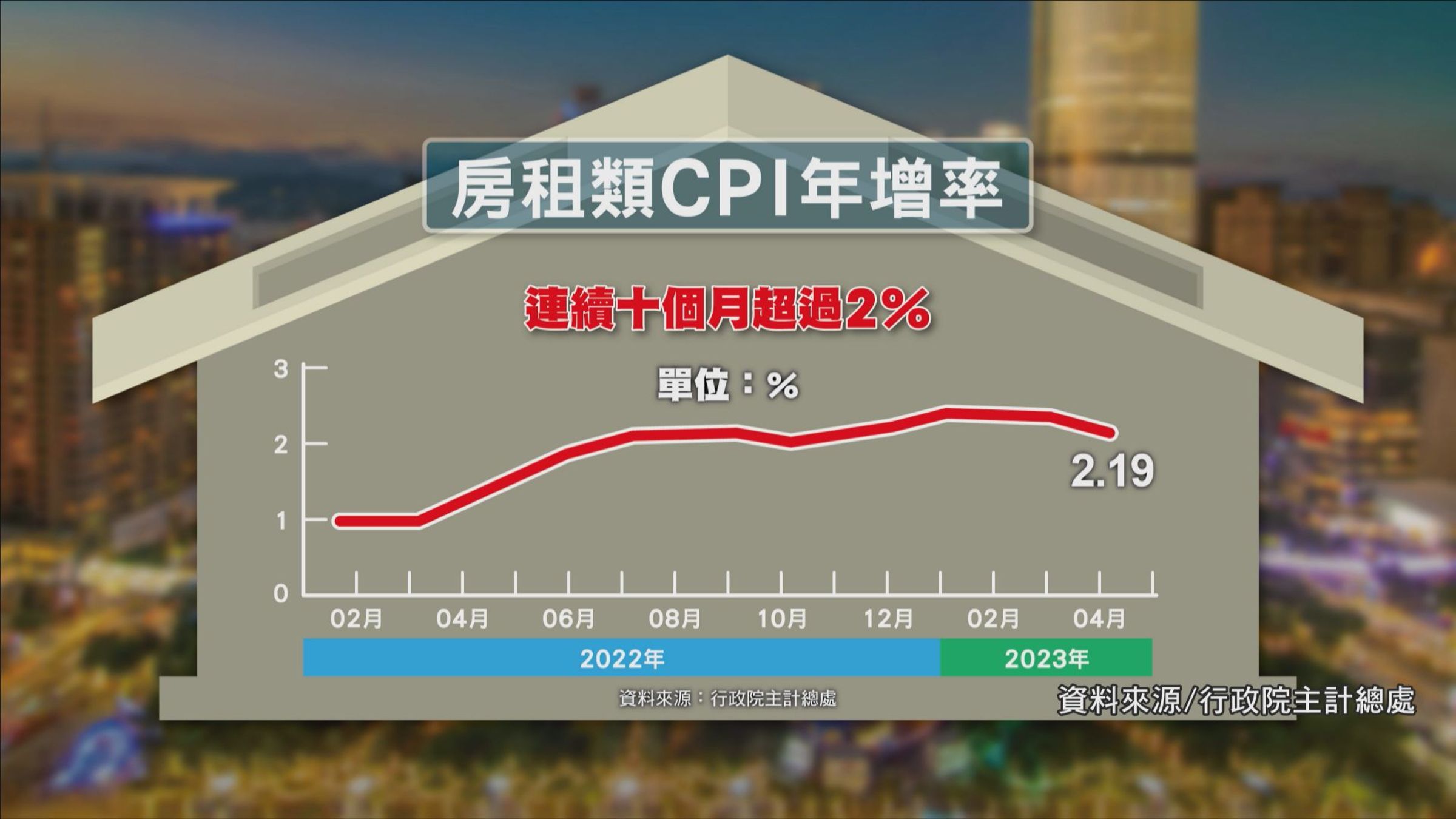 房租漲漲漲!讓租屋族苦不堪言。