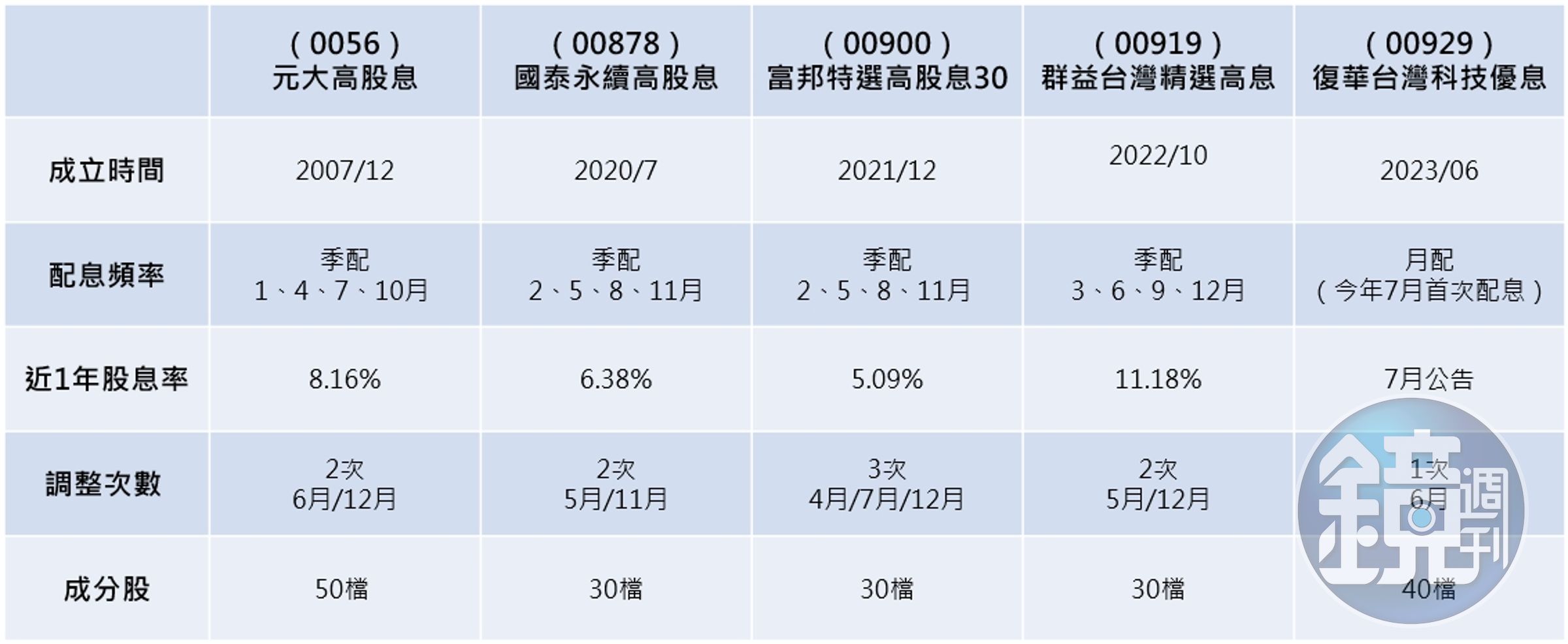 （資料來源：基金公司 記者整理）
