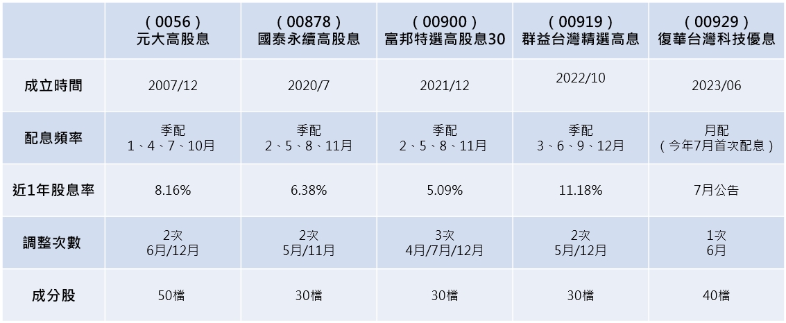 (資料來源:基金公司 記者整理)
