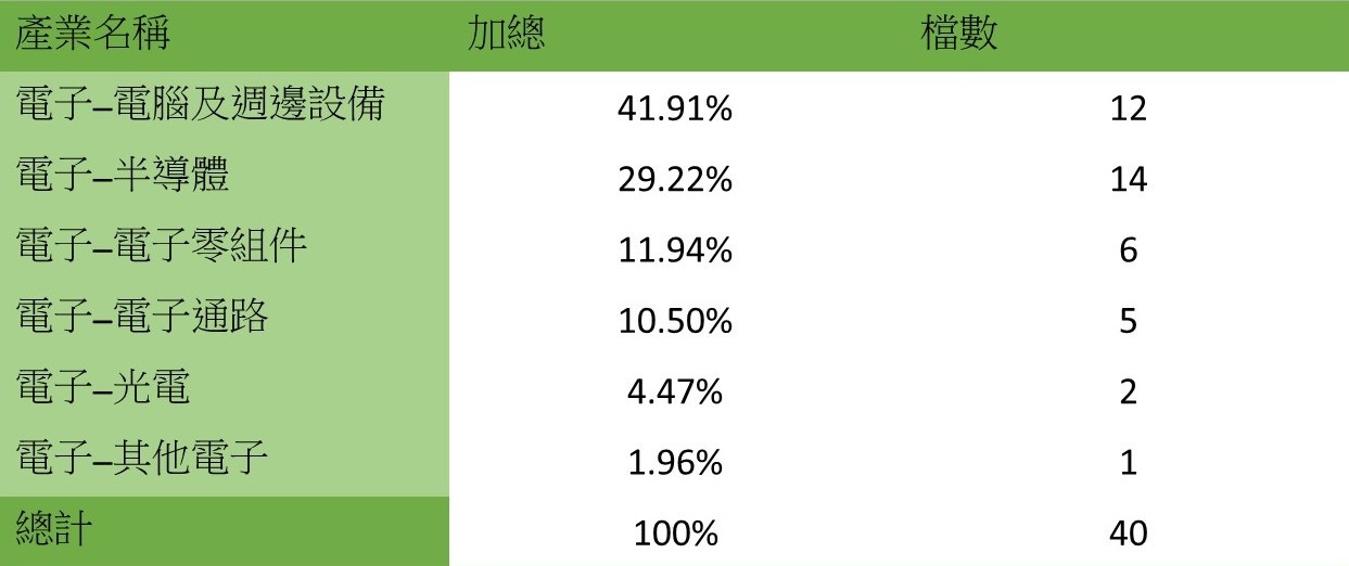 資料來源：復華投信，資料日期：6/2