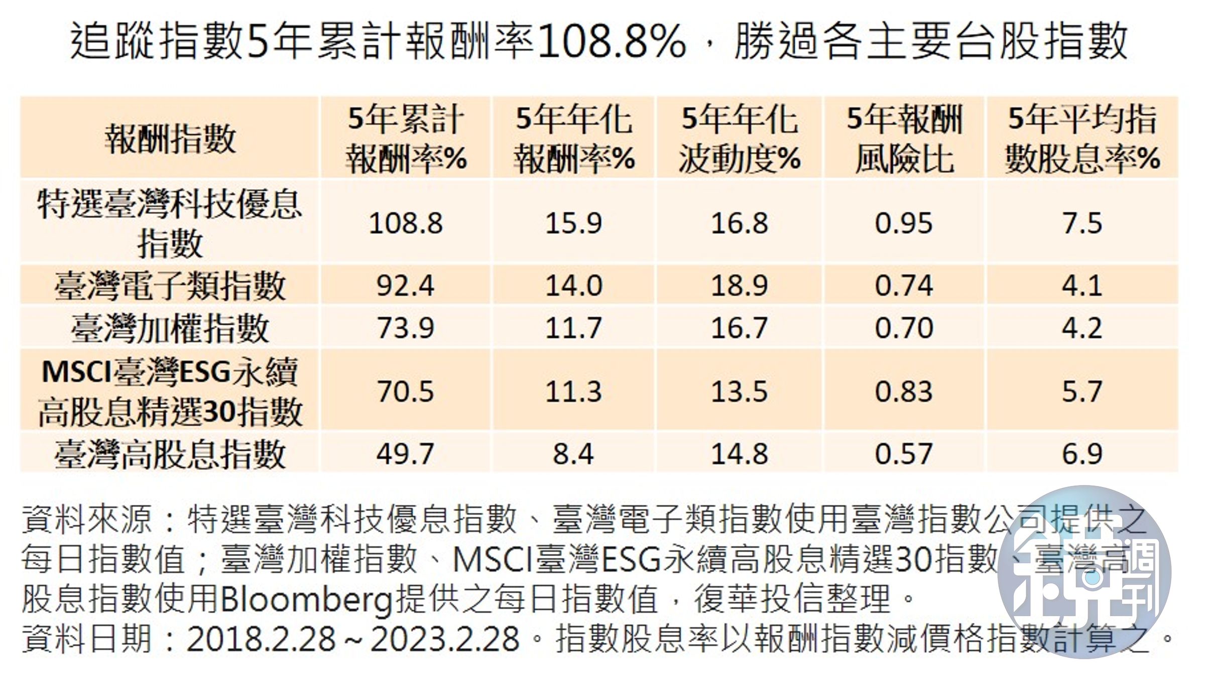 追蹤指數5年累計報酬率108.8%，勝過各主要台股指數