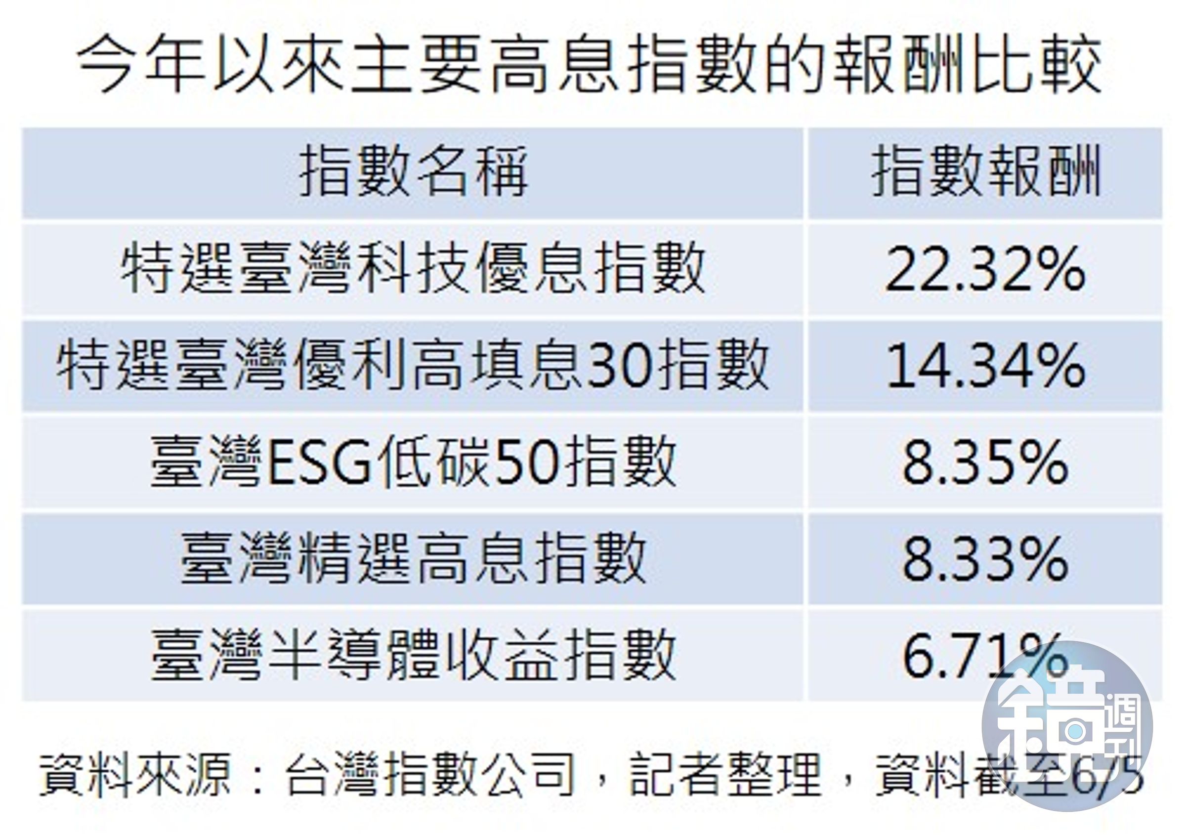 今年以來主要高息指數的報酬比較 