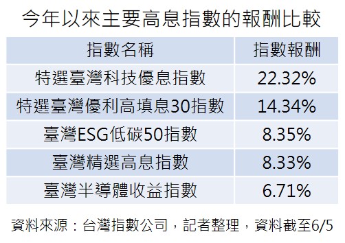今年以來主要高息指數的報酬比較 