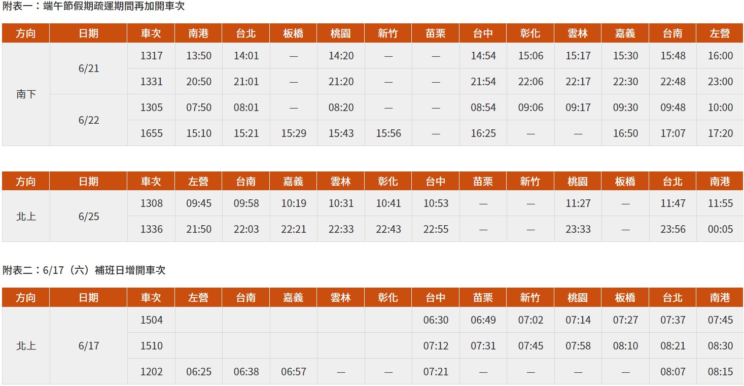 高鐵端午連假宣布再加開6班車，本週六（10日）凌晨開放搶票。（翻攝自高鐵官網）