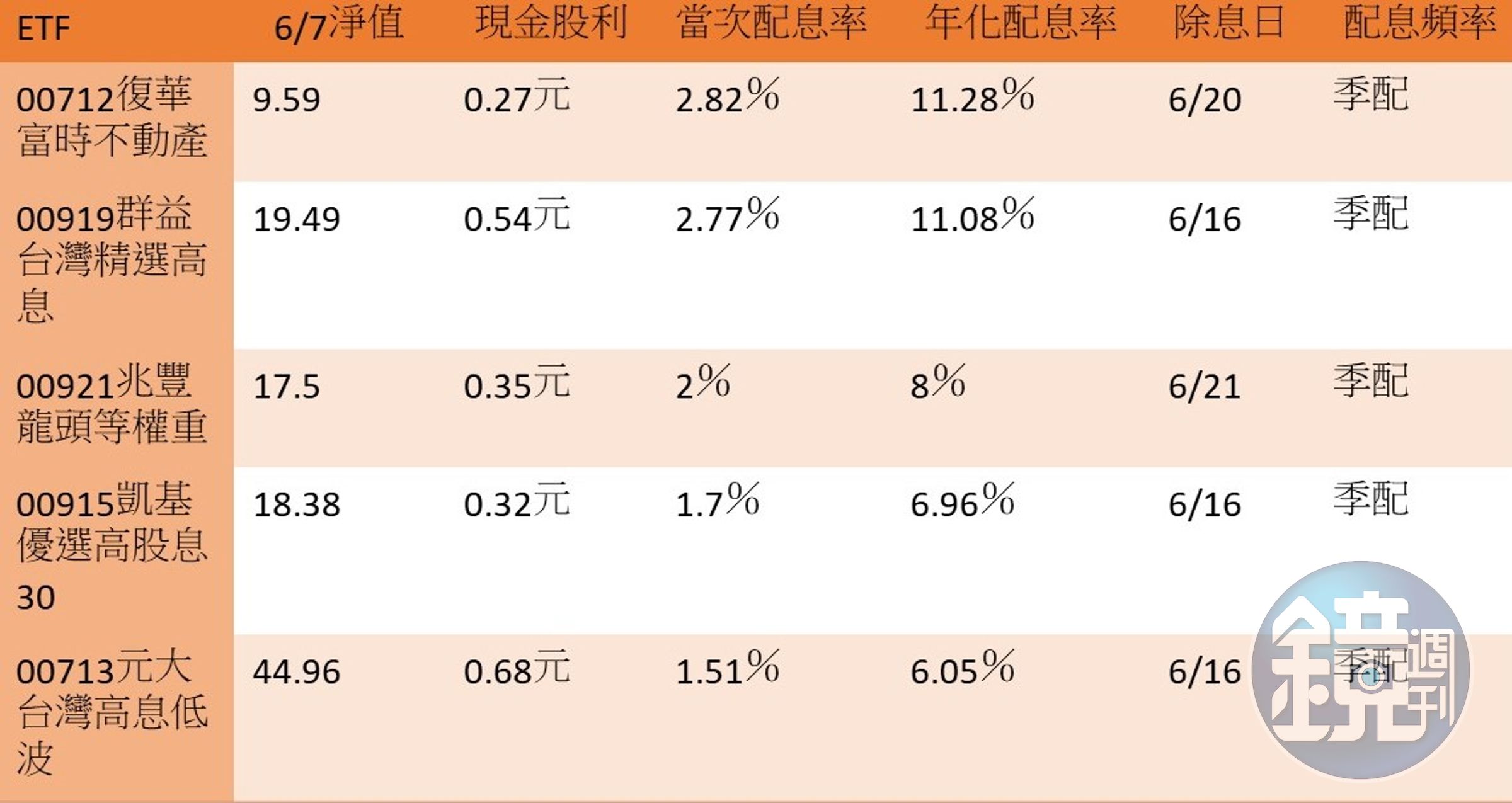 資料來源：CMoney、各家投信官網