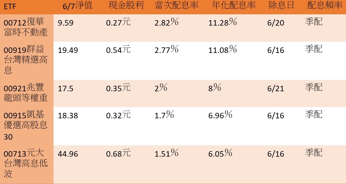 資料來源:CMoney、各家投信官網