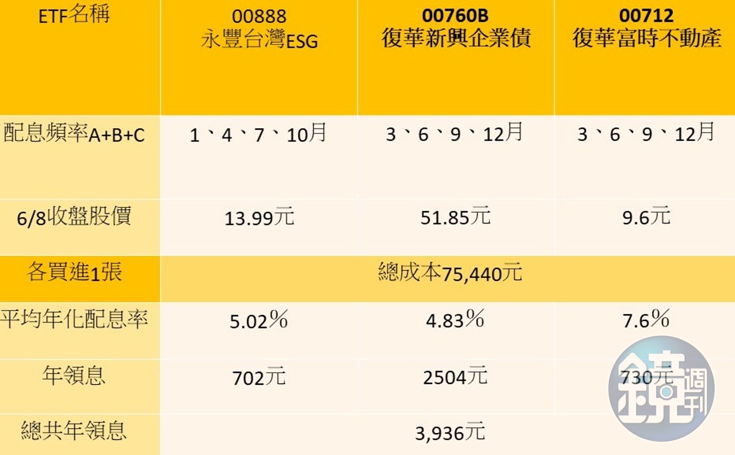 資料來源：超馬芭樂王仲麟、各投信