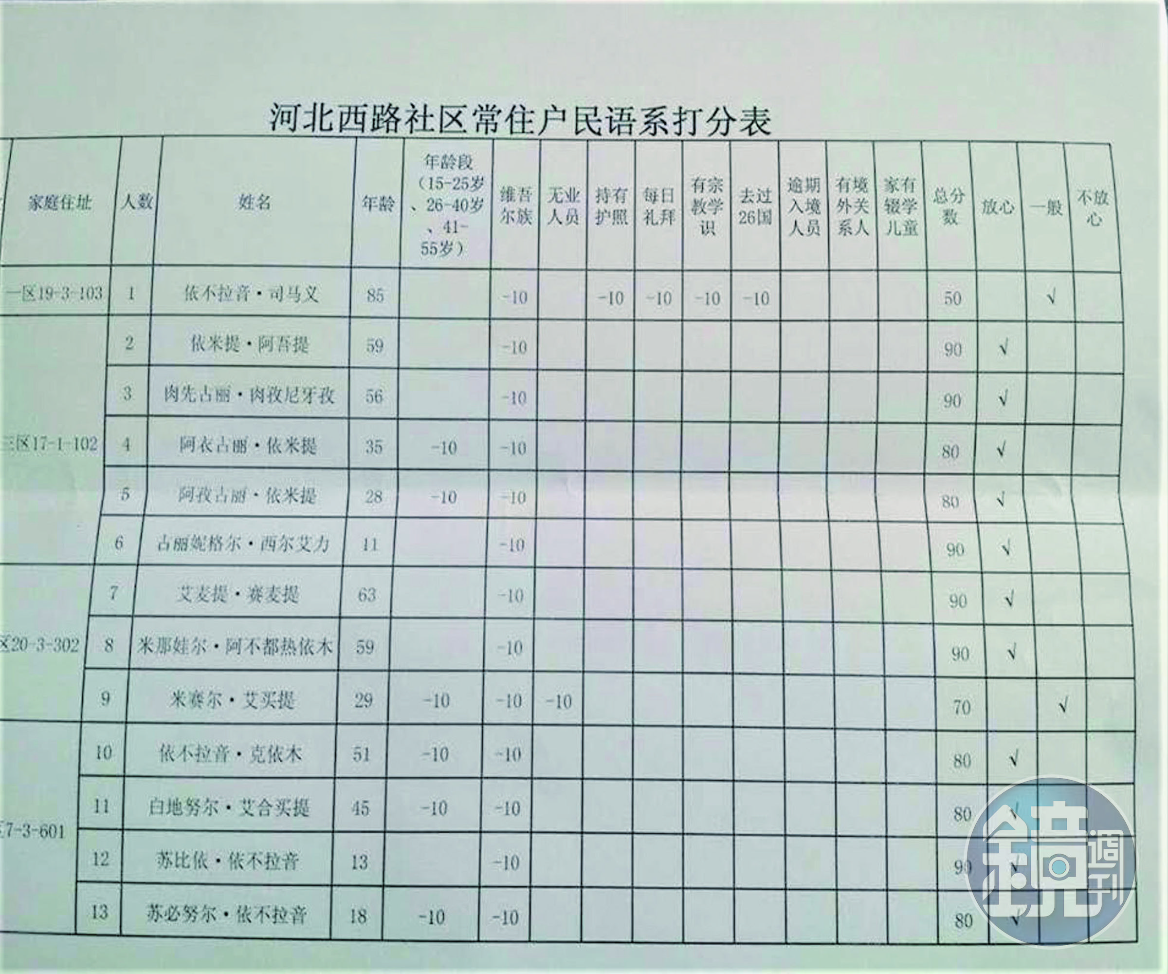 中國政府的監控無所不在。圖為政府對維吾爾居民進行評分紀錄。（戴倫‧拜勒提供。來源：新疆民政部。）