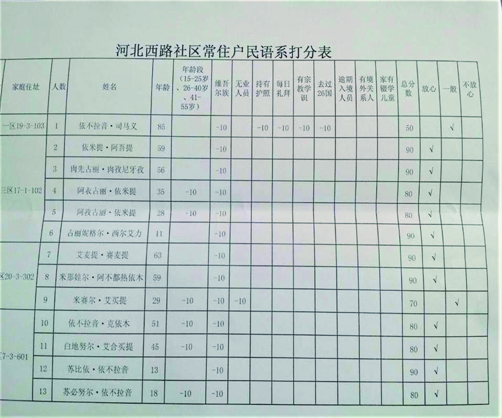 中國政府的監控無所不在。圖為政府對維吾爾居民進行評分紀錄。（戴倫‧拜勒提供。來源：新疆民政部。）