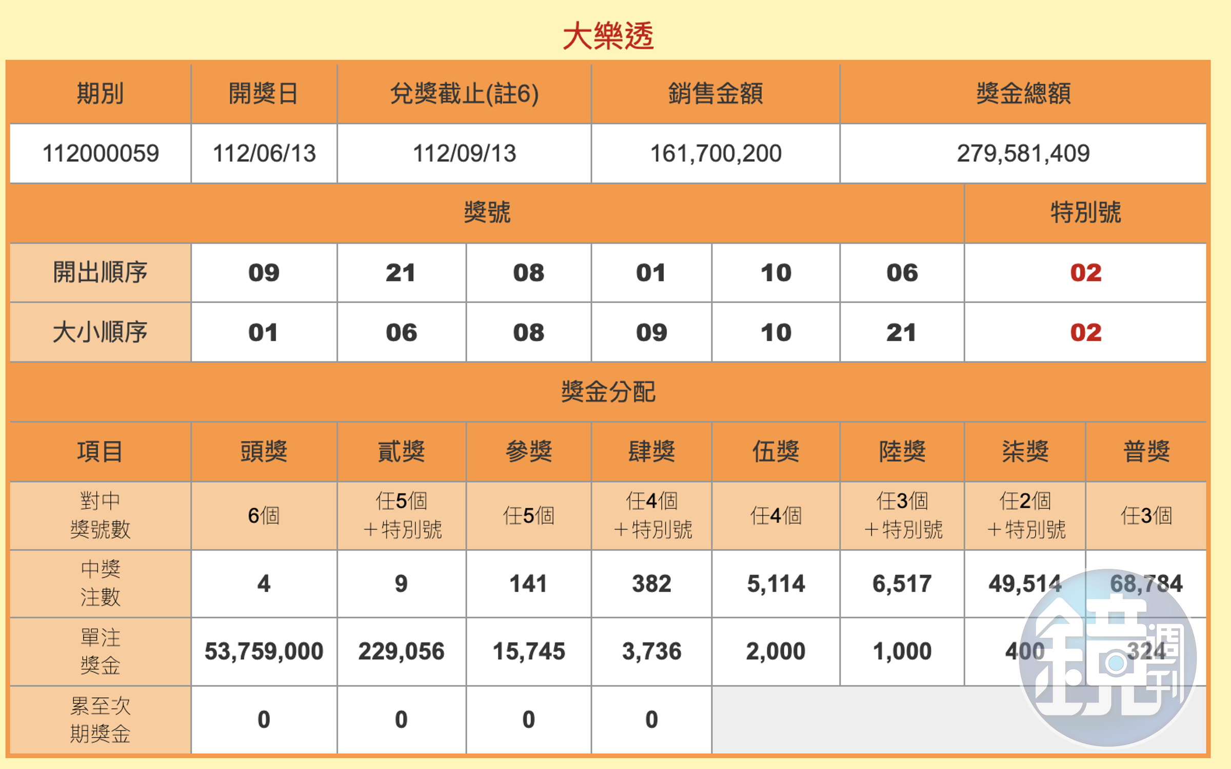 大樂透第112059期今晚開出號碼為：09、21、08、01、10、06，特別號02。（翻攝官網）