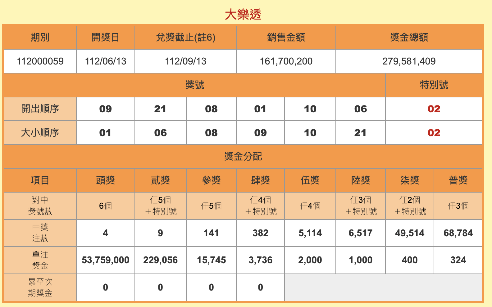 大樂透第112059期今晚開出號碼為：09、21、08、01、10、06，特別號02。（翻攝官網）
