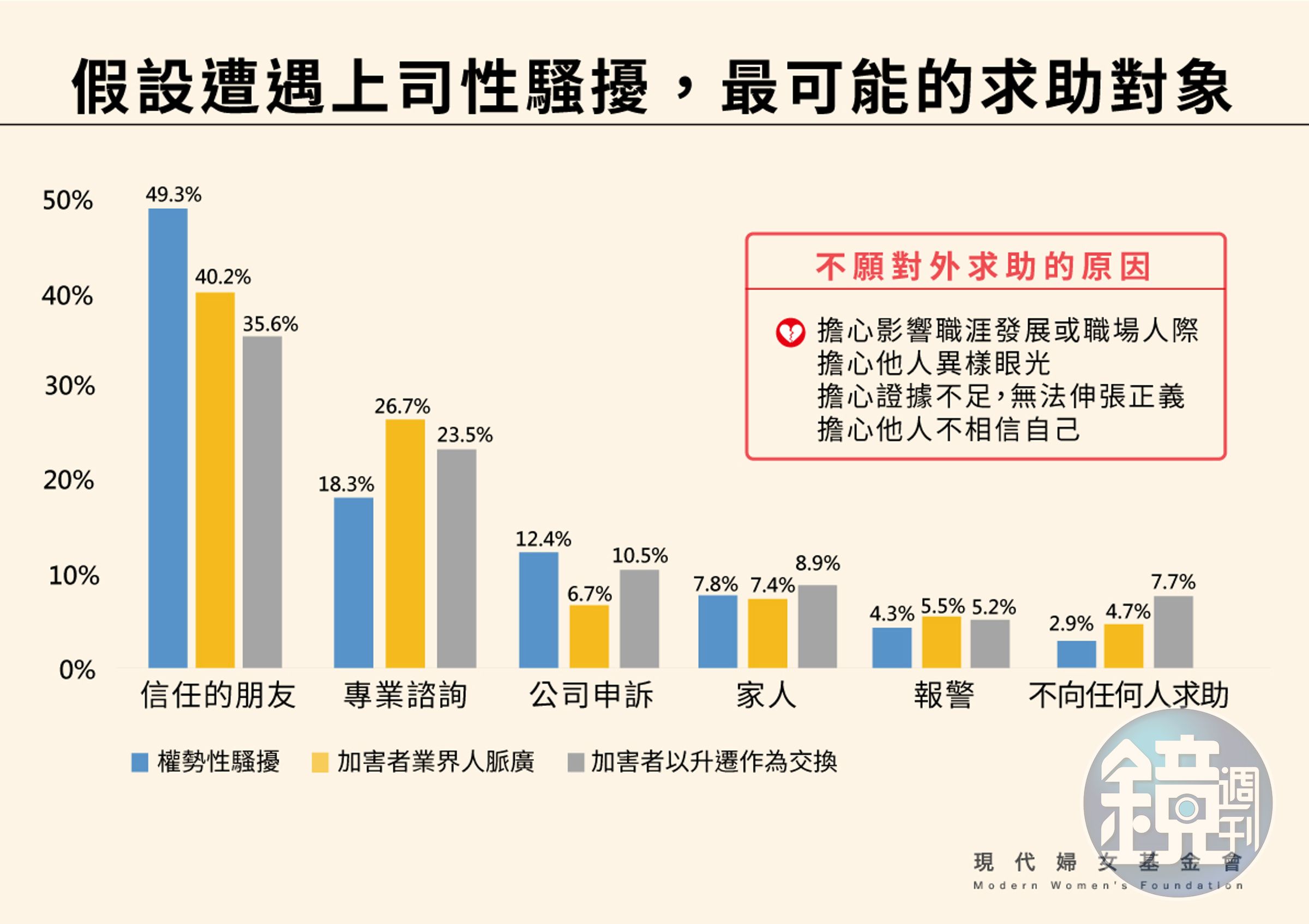 假設遭遇上司性騷擾,最可能求助對象(現代婦女基金會提供)