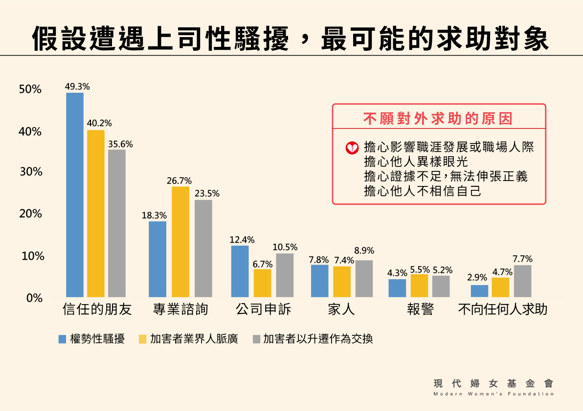 假設遭遇上司性騷擾，最可能求助對象（現代婦女基金會提供）