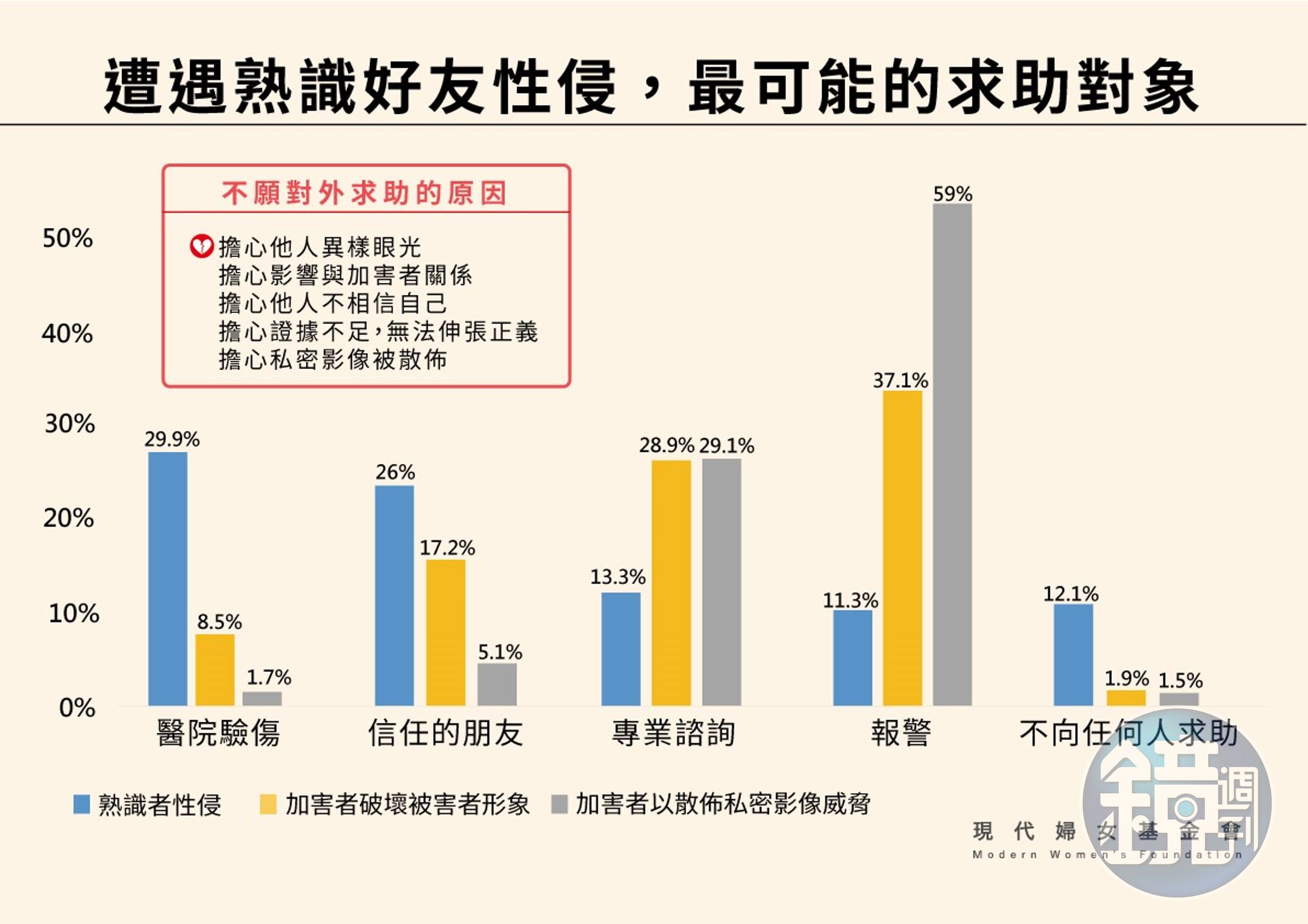 遭遇熟識好友性侵,最可能求助對象(現代婦女基金會提供)