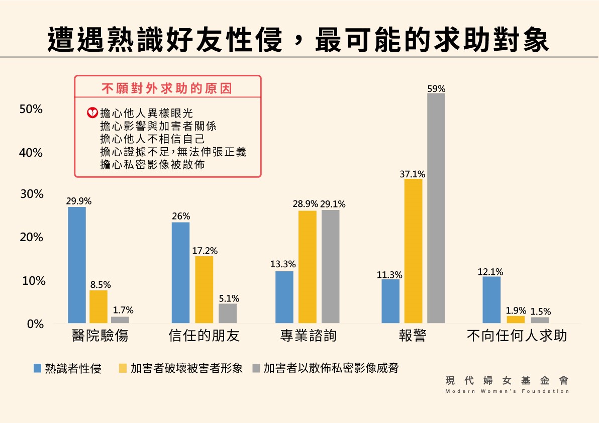 遭遇熟識好友性侵，最可能求助對象（現代婦女基金會提供）