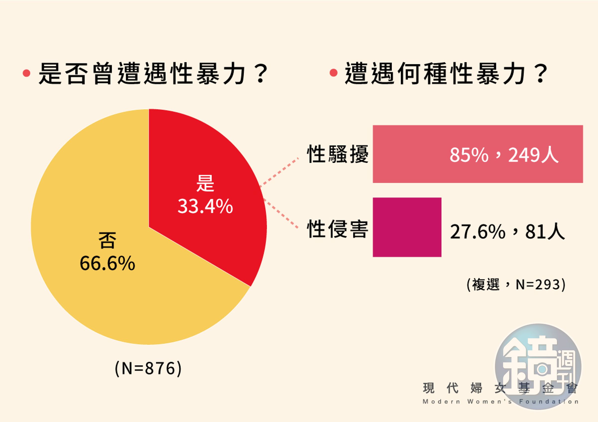 是否曾遭遇性暴力?遭遇何種性暴力(現代婦女基金會提供)