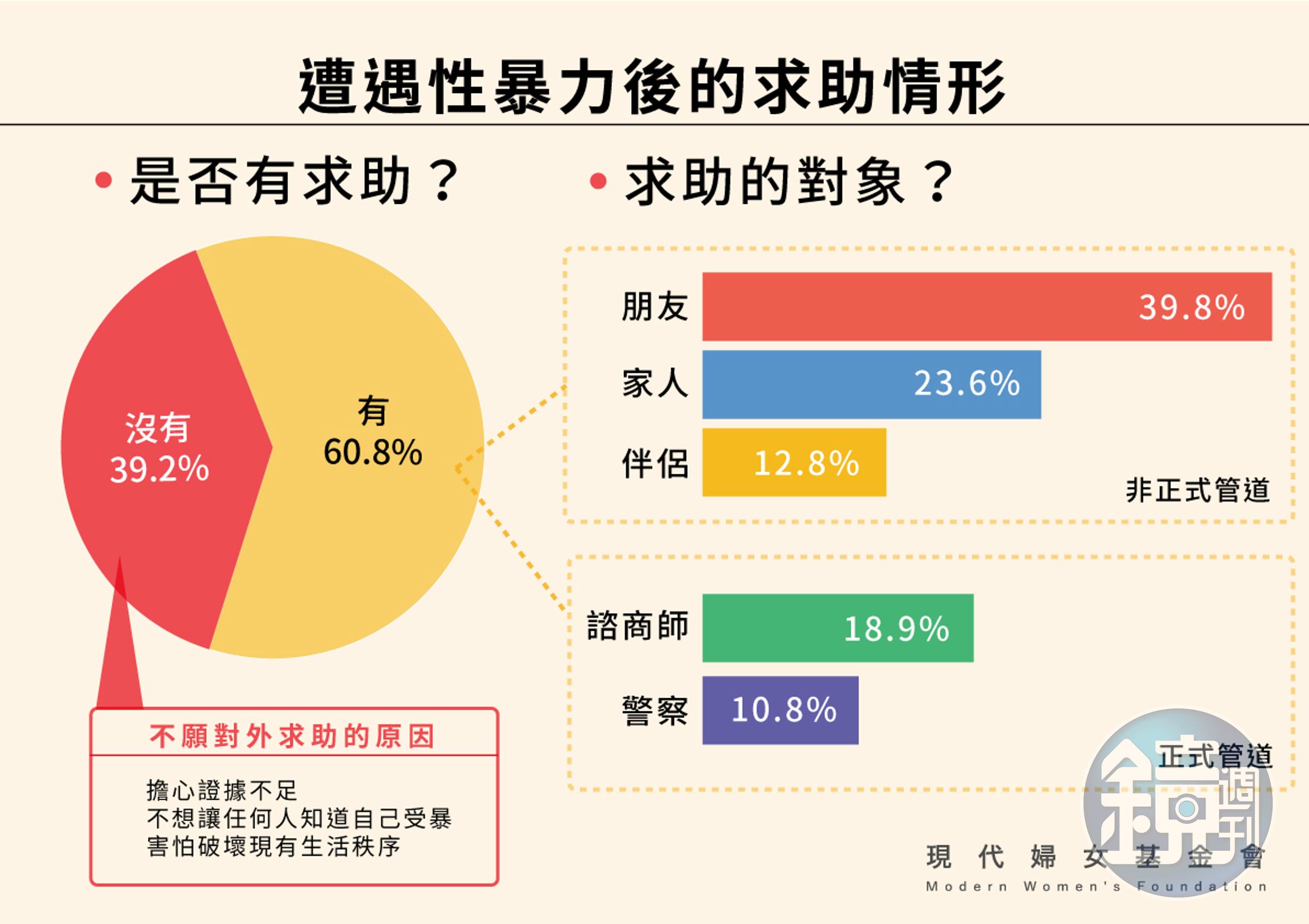 遭遇性暴力後的求助情形(現代婦女基金會提供)