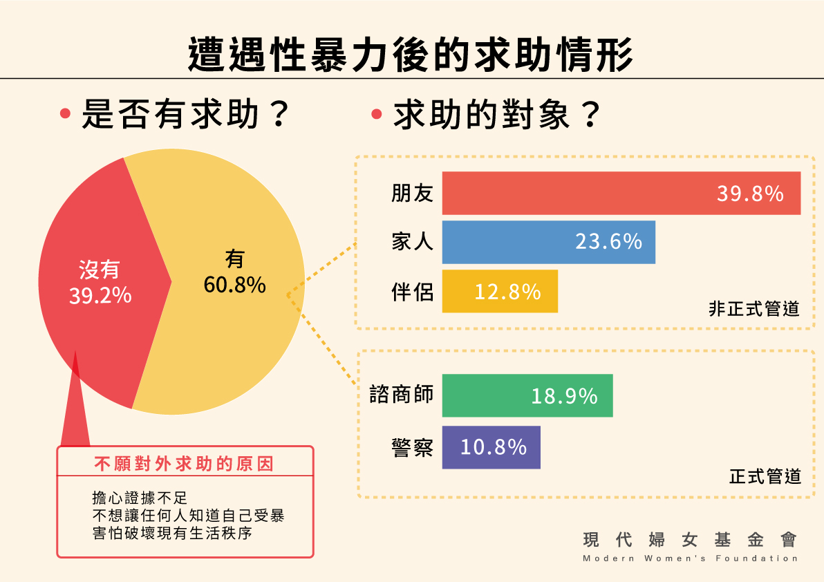 遭遇性暴力後的求助情形（現代婦女基金會提供）