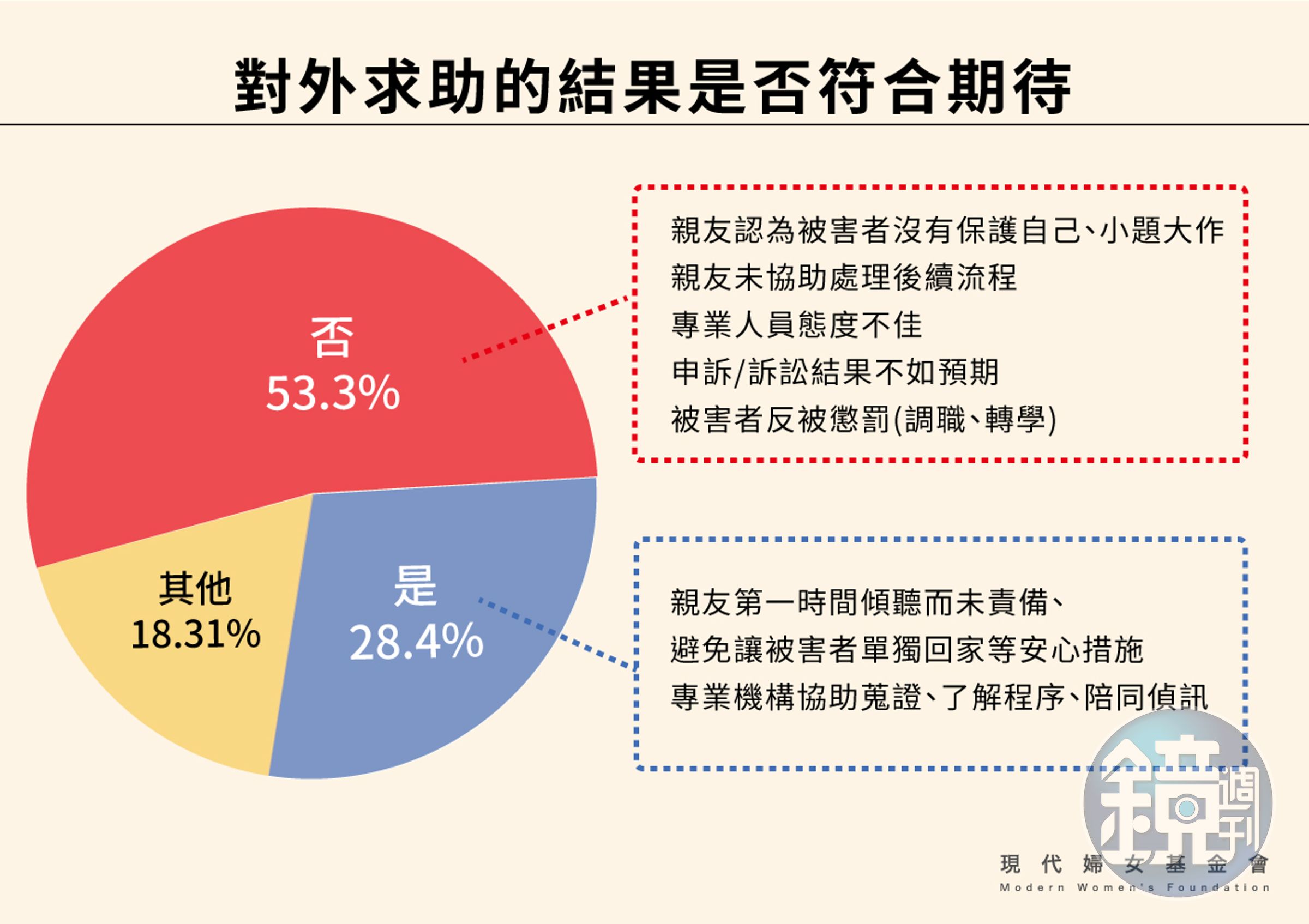 對外求助的結果是否符合期待(現代婦女基金會提供)