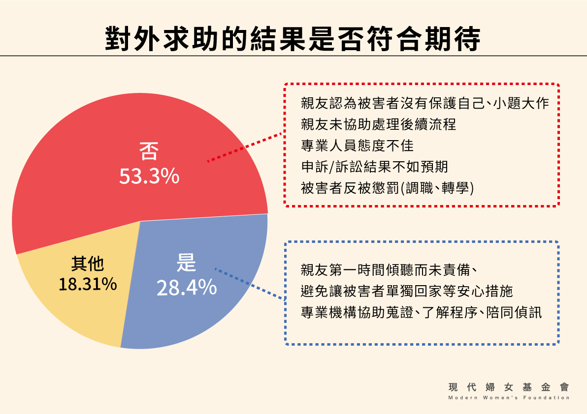 對外求助的結果是否符合期待（現代婦女基金會提供）