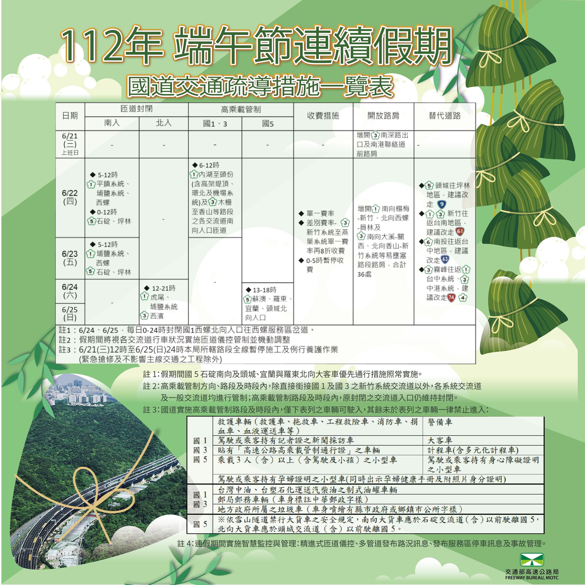 高公局檢視歷年端午節連續假期交通狀況,故而公布今年的交通疏運措施。(交通部提供)