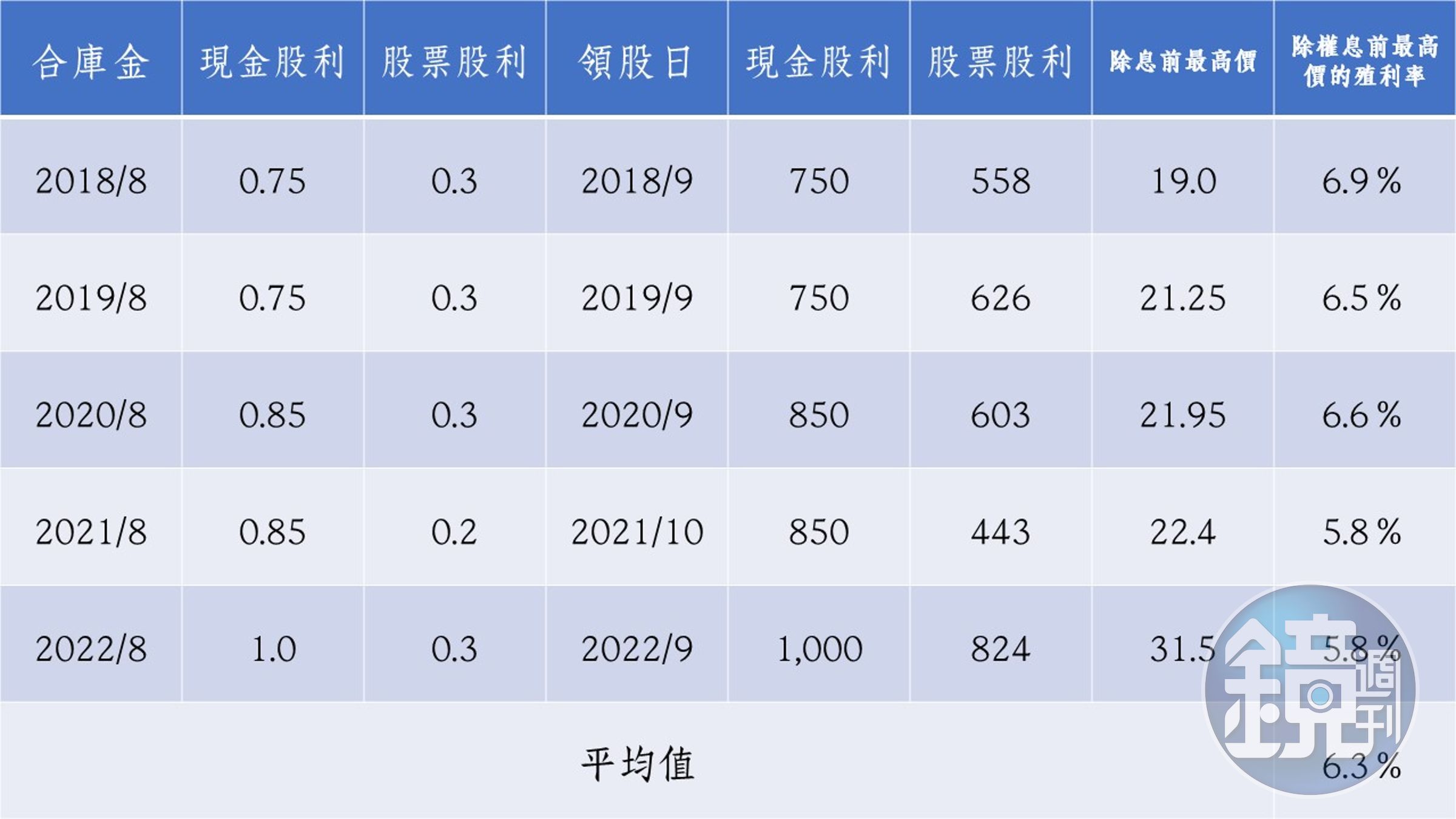 資料來源：超馬芭樂、Goodinfo!台灣股市資訊網