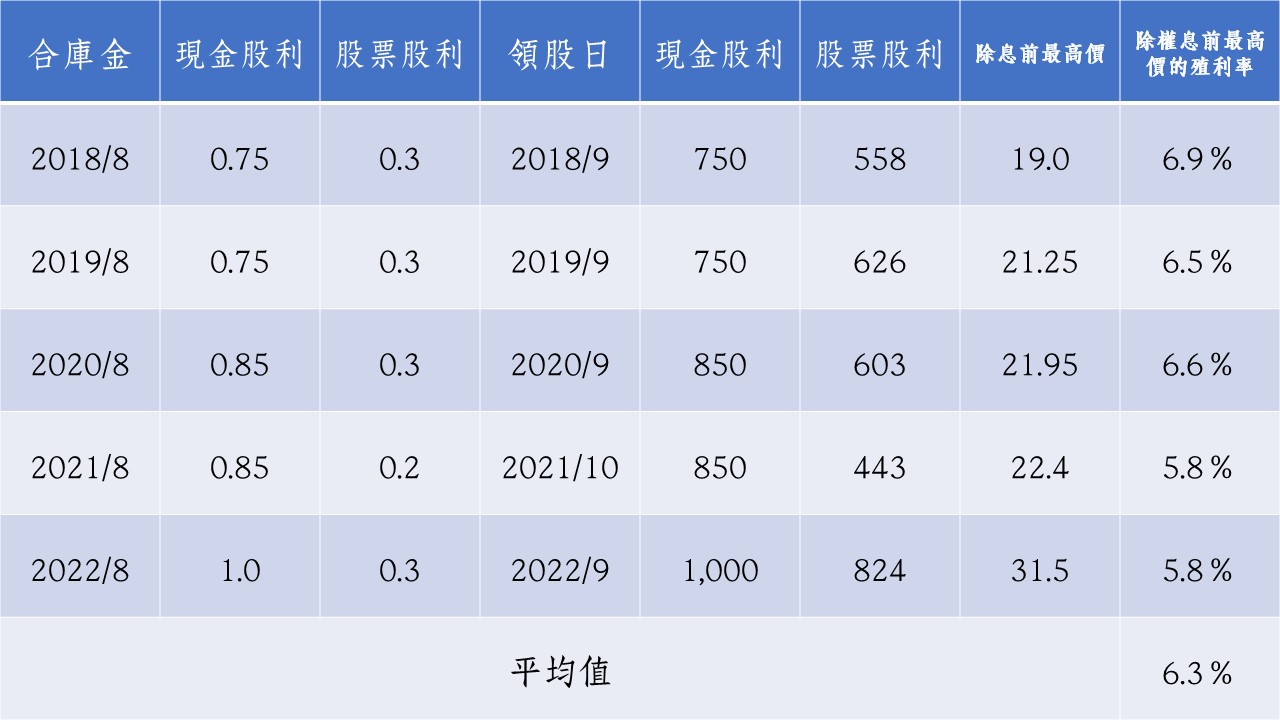 資料來源:超馬芭樂、Goodinfo!台灣股市資訊網