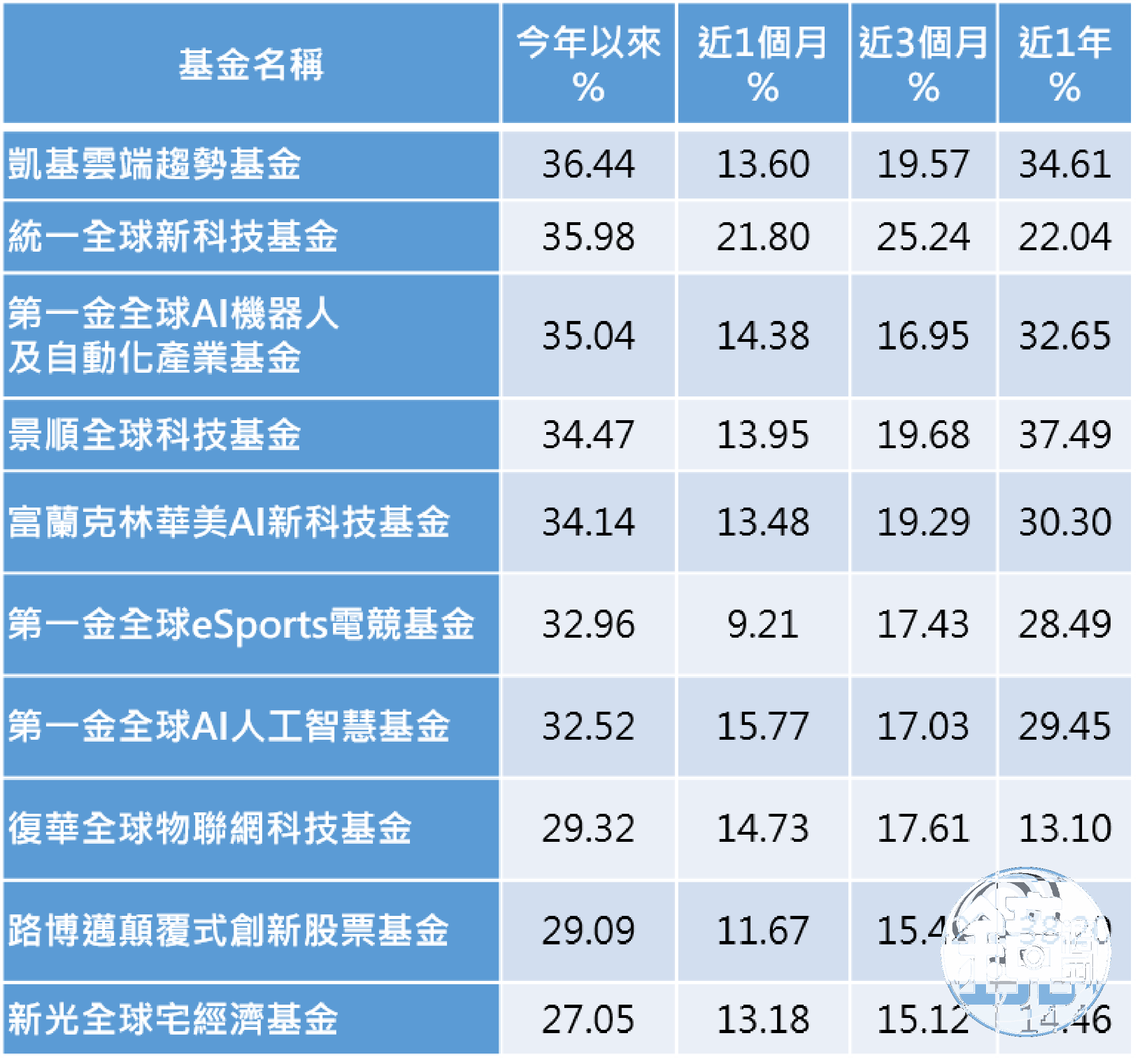 資料來源：Cmoney，2023/6/16，新台幣一般型