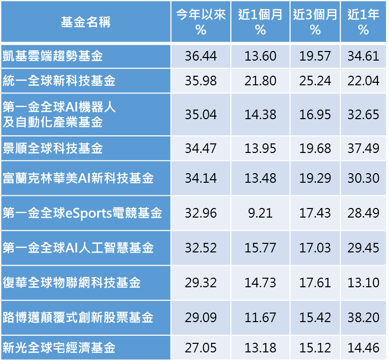 資料來源:Cmoney,2023/6/16,新台幣一般型