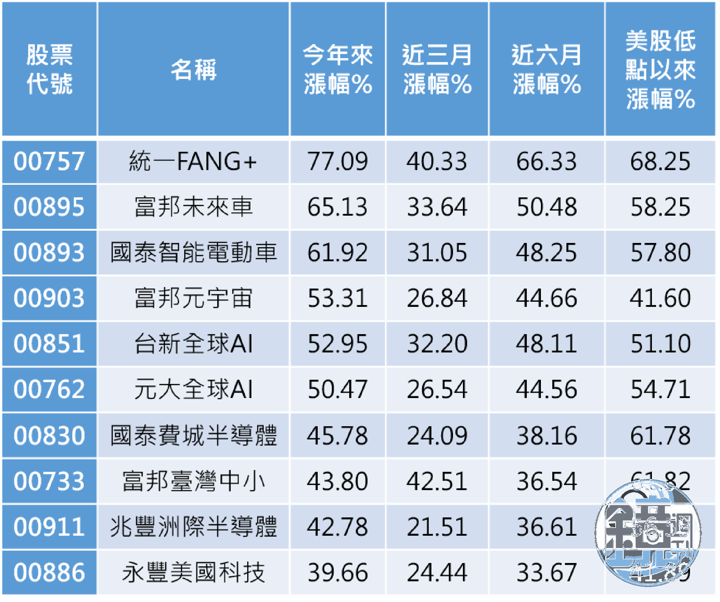 資料來源:CMoney,統計至2023/06/16,美股低點以標普500指數低點2022/10/13以來計算。