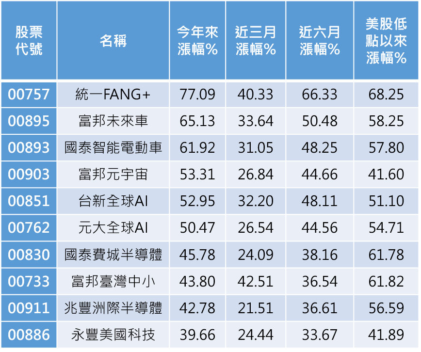 資料來源：CMoney，統計至2023/06/16，美股低點以標普500指數低點2022/10/13以來計算。