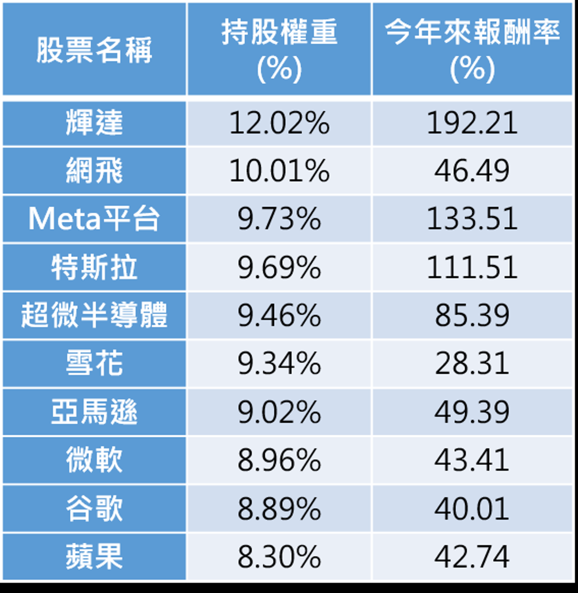 資料來源:統一投信官網、彭博。持股權重統計至2023/06/15,報酬率統計至2023/06/16。