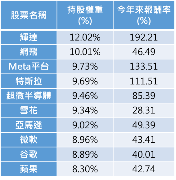 資料來源：統一投信官網、彭博。持股權重統計至2023/06/15，報酬率統計至2023/06/16。