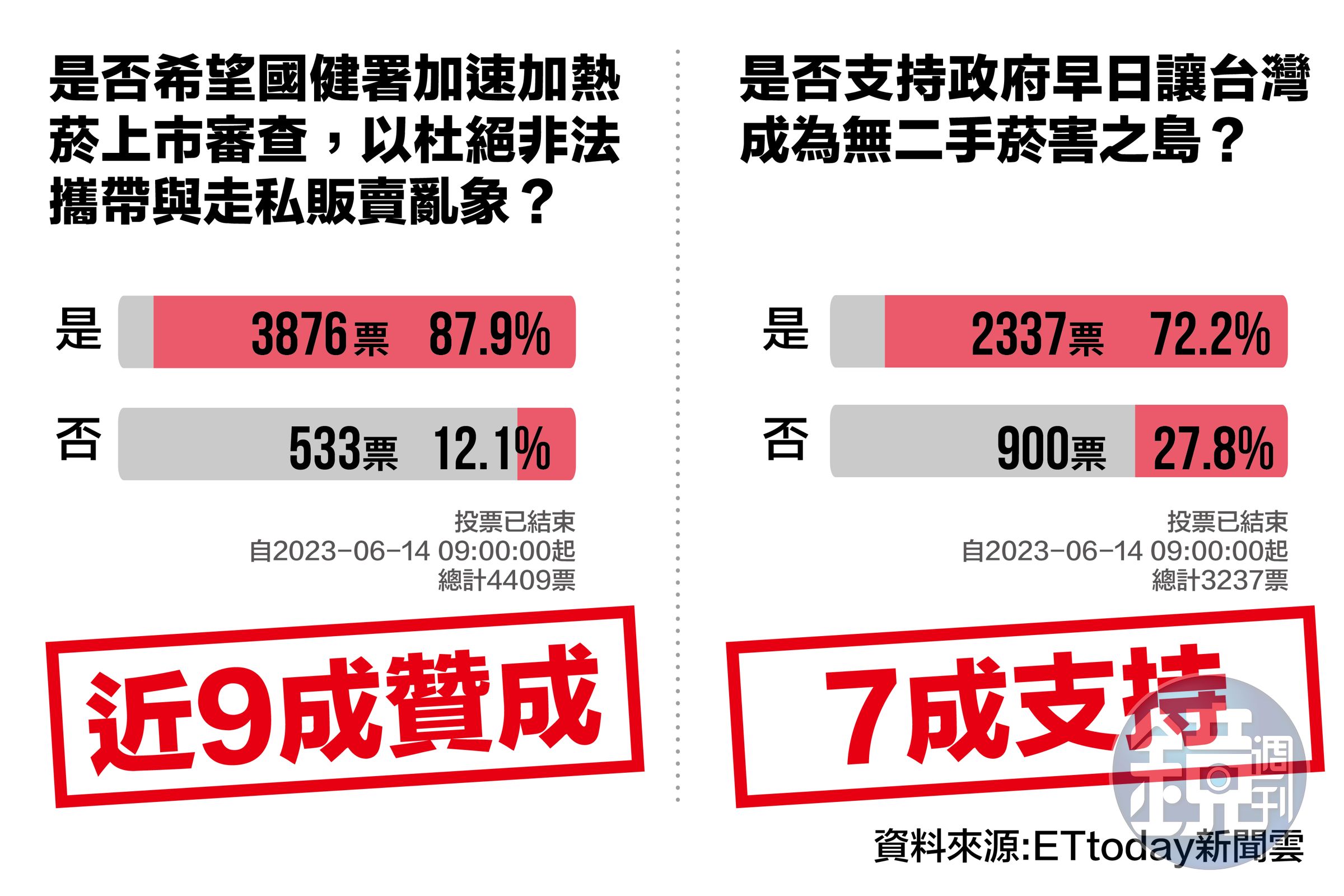 根據網路媒體一份最新民調，有87.9％的民眾希望國健署加速加熱菸上市審查，以杜絕非法攜帶與走私販賣亂象；另外，有72.2％的民眾期望政府早日讓台灣成為無二手煙害之島。