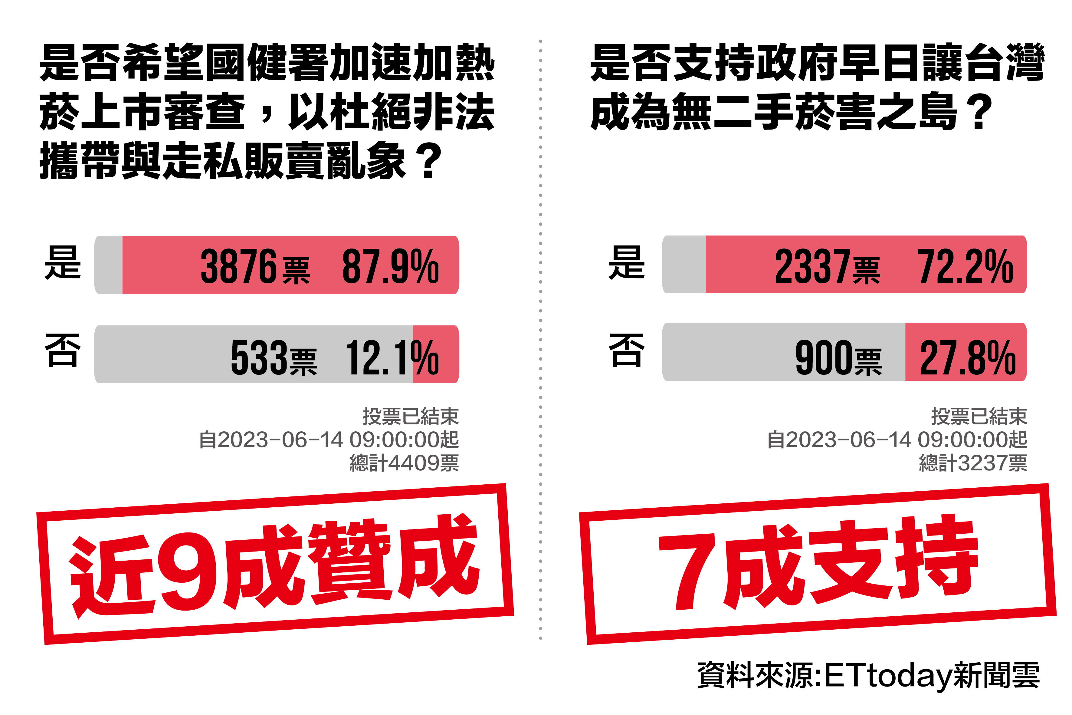 根據網路媒體一份最新民調，有87.9％的民眾希望國健署加速加熱菸上市審查，以杜絕非法攜帶與走私販賣亂象；另外，有72.2％的民眾期望政府早日讓台灣成為無二手煙害之島。
