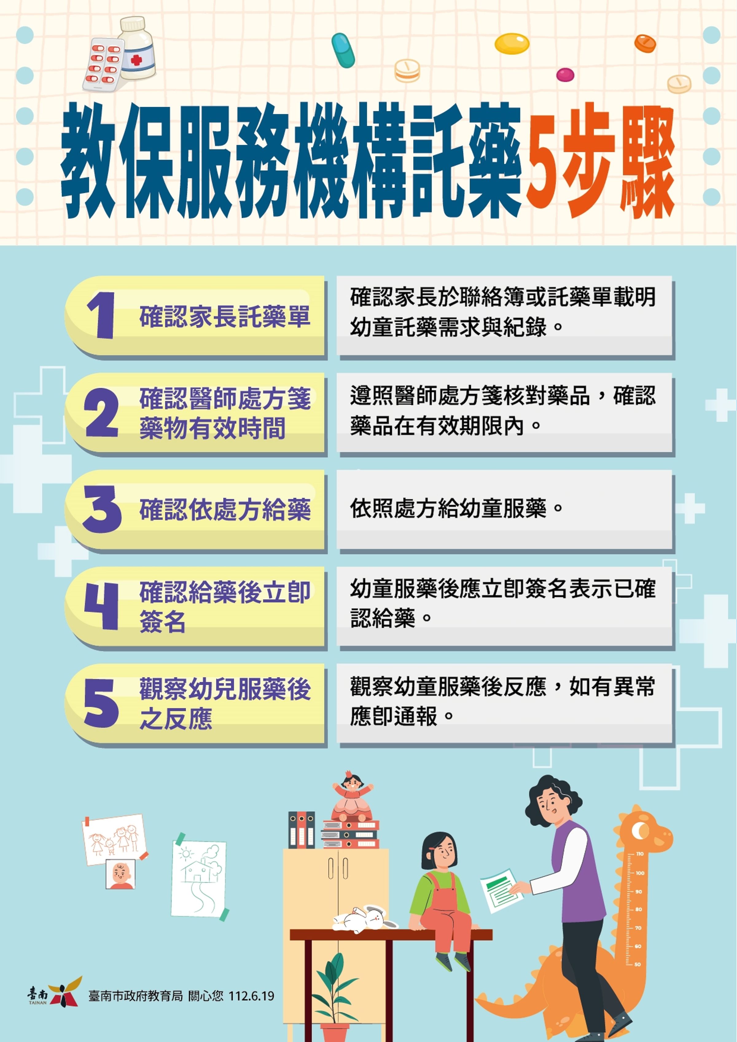 台南市政府明確訂定「託藥5步驟」的SOP，要求全市教保機構更為嚴謹落實每一位幼兒的照顧服務。（台南市政府提供）