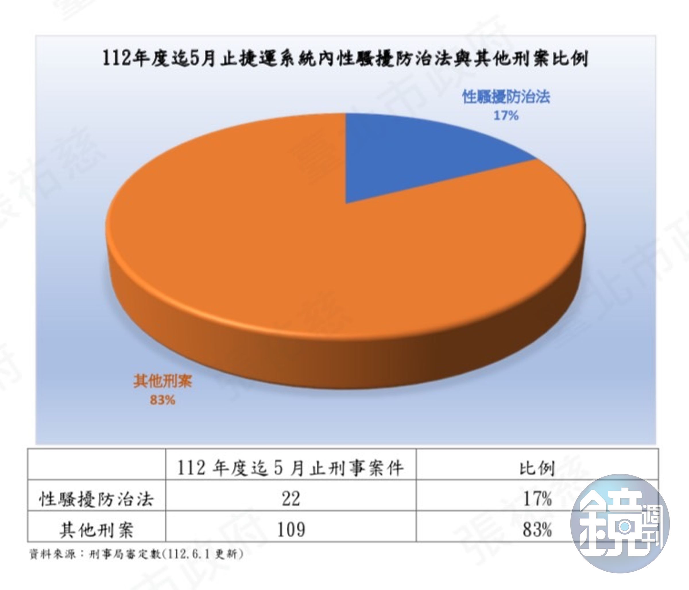 警方統計，今年至5月底發生的捷運性騷擾案件有22件，約占所有刑案的17%。（警方提供）