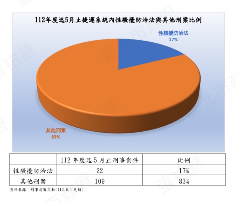警方統計，今年至5月底發生的捷運性騷擾案件有22件，約占所有刑案的17%。（警方提供）