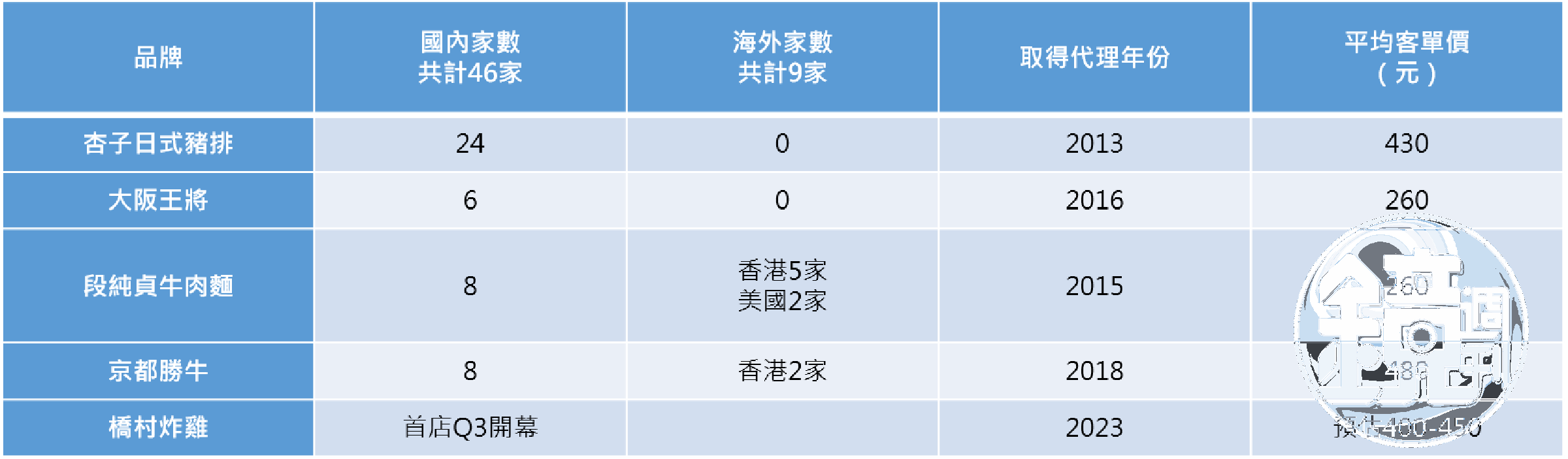 資料來源 : 王座國際,統計截止日 : 2023年6月