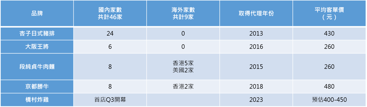 資料來源 : 王座國際，統計截止日 : 2023年6月