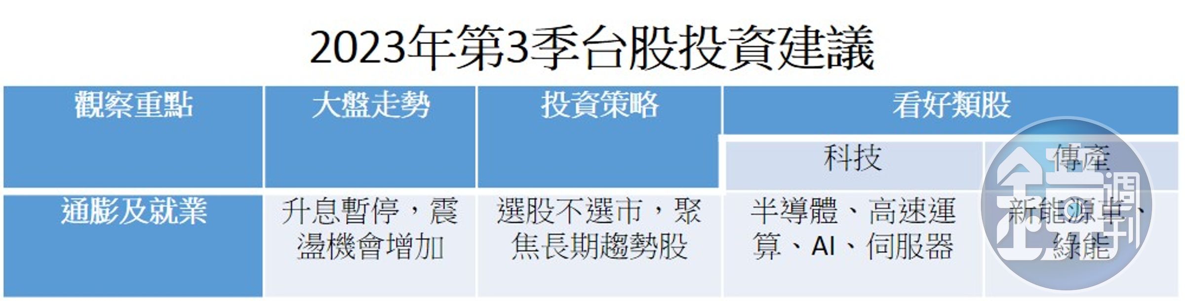 資料來源：野村投信；2023/6